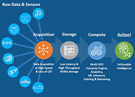 The AI Transportable Hardware Path: From Ingesting Data to Actionable Intelligence